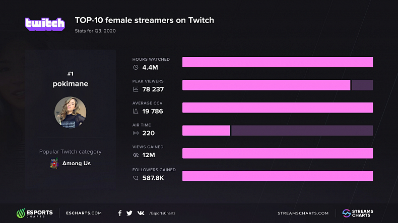 Nejsledovanější streamerky na Twitchi