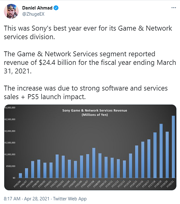 PlayStation hlásí rekordní příjmy i prodeje PlayStationu 5