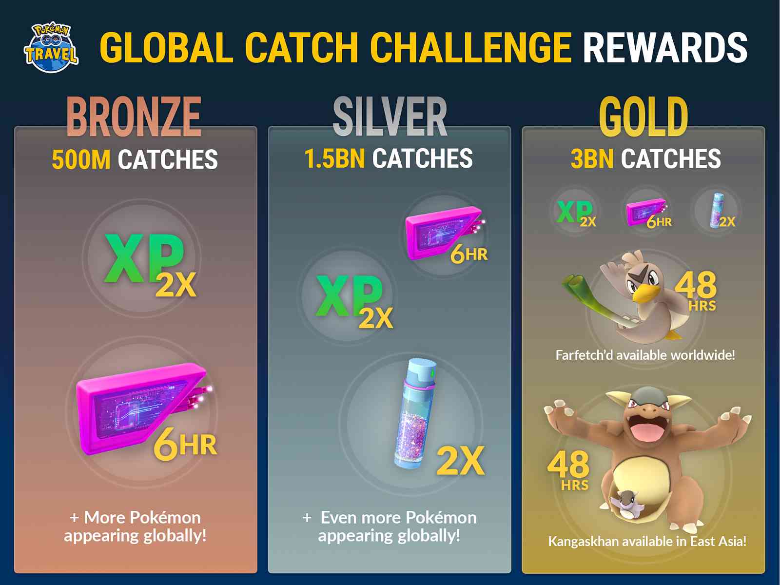 [Pokémon GO] V "Global Catch Challenge" je odemknutý stříbrný bonus