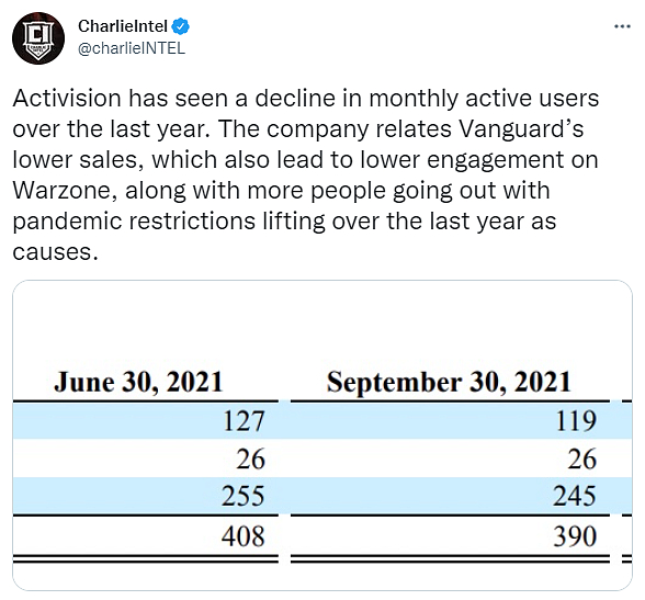 Call of Duty bojuje s masivním odlivem hráčů, příjmy Activisionu padají o desítky procent