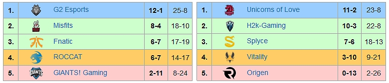 EU LCS Spring 2017 - Shrnutí 10. týdne