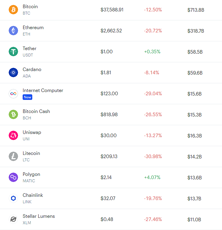 Bitcoin, Ethereum a další kryptoměny hromadně klesají, může za to Čína i Elon Musk