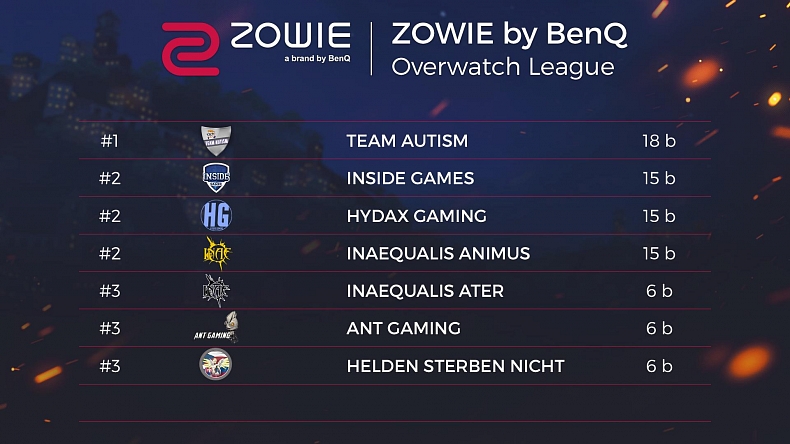 Další týden ZOWIE by BenQ Overwatch ligy je již minulostí!