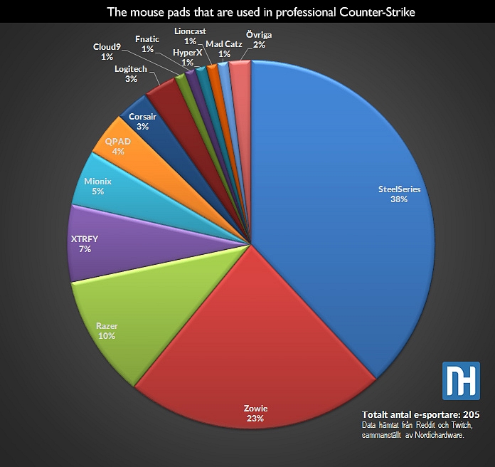 Jaké myši používají profesionální esport hráči, když se sponzor nedívá?