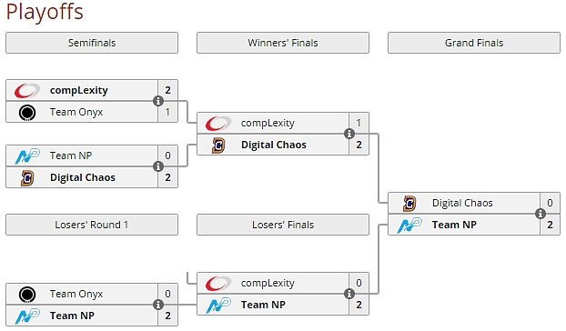 Dota 2 Asia Championships 2017 - Shrnutí kvalifikací