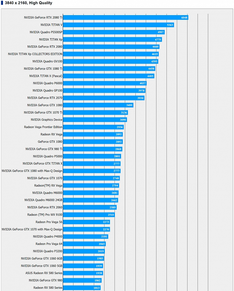 Nvidia GeForce RTX 2060 se objevila v benchmarku