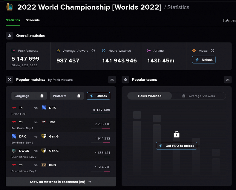 Jak se dařilo Worlds 2022 z pohledu sledovanosti?