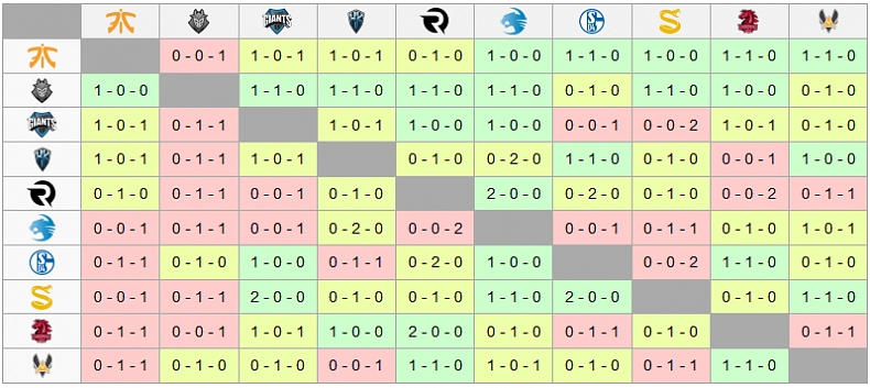 EU LCS Summer 2016 - Shrnutí 7. týdne