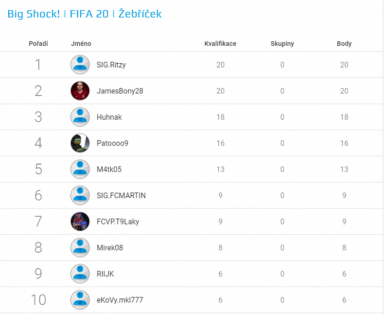 Třetí kvalifikaci v Big Shock! FIFA turnaji ovládl JamesBony