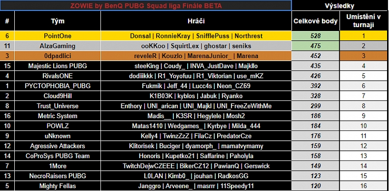 Druhá kvalifikace Zowie ligy za námi