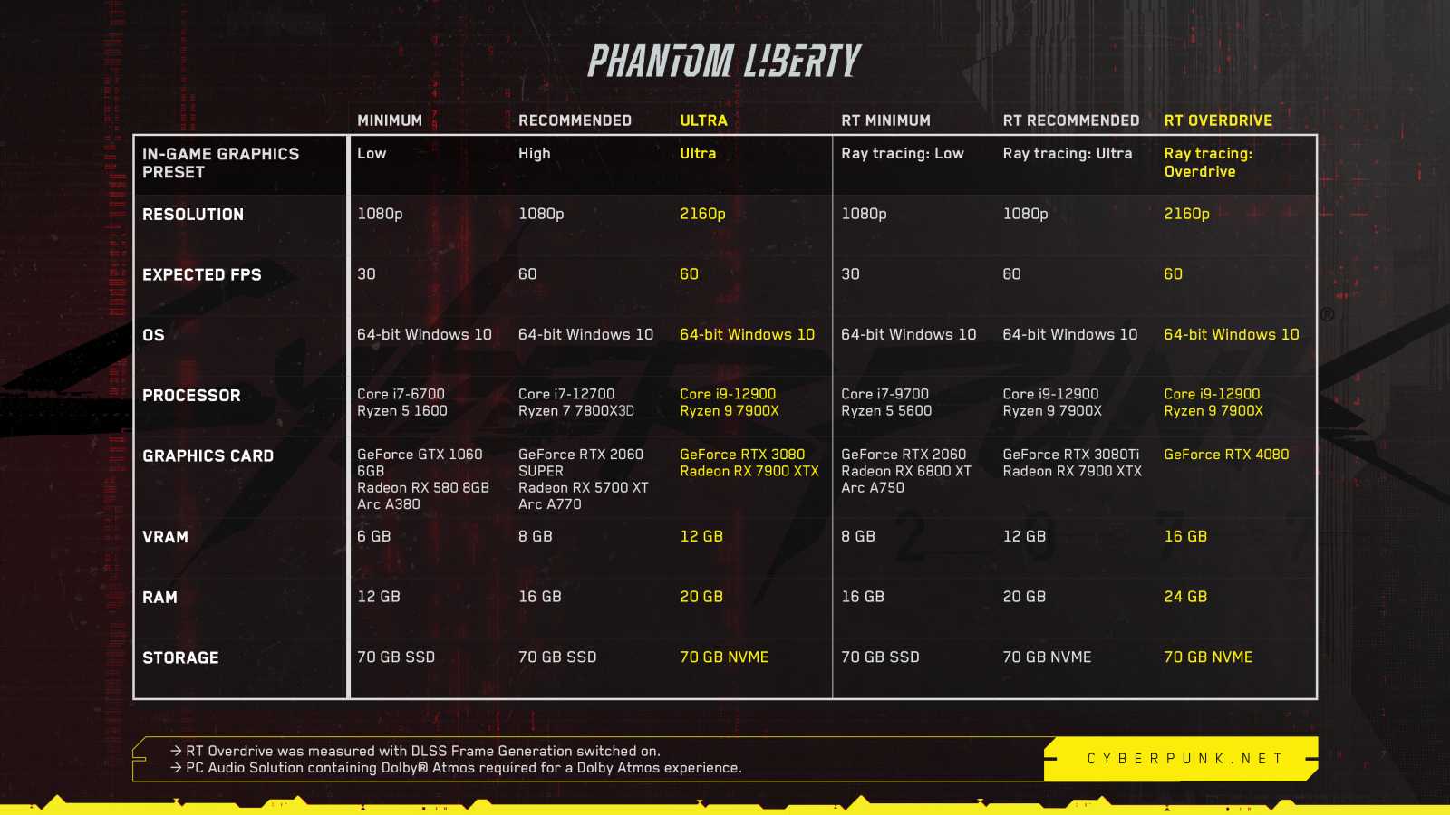 Cyberpunk 2077: Phantom Liberty – HW nároky