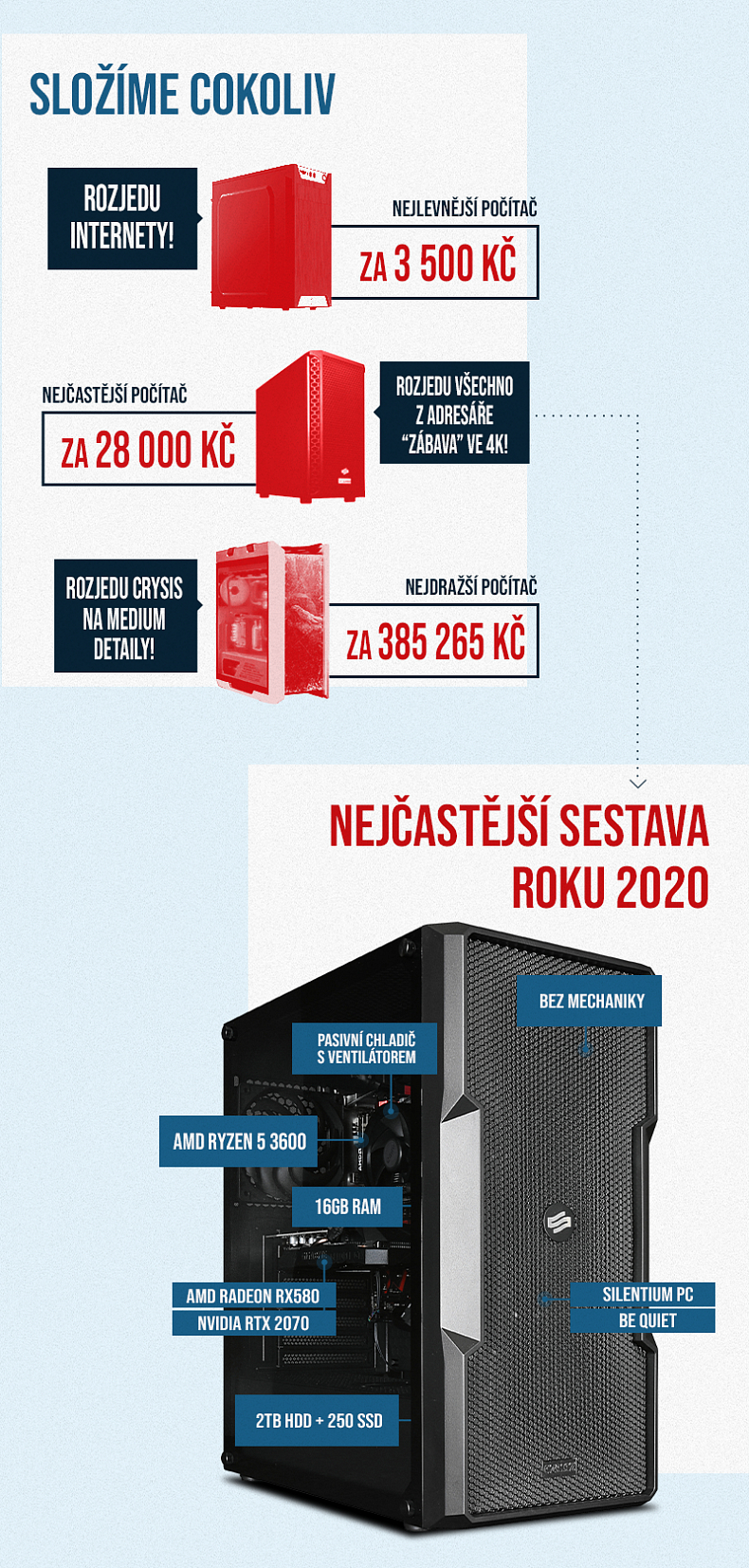 Nejdražší složený PC na CZC stál skoro 400 tisíc, většina hráčů se vejde do 30 tisíc Kč