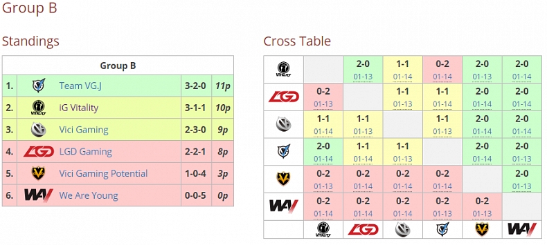 Dota 2 Asia Championships 2017 - Shrnutí kvalifikací