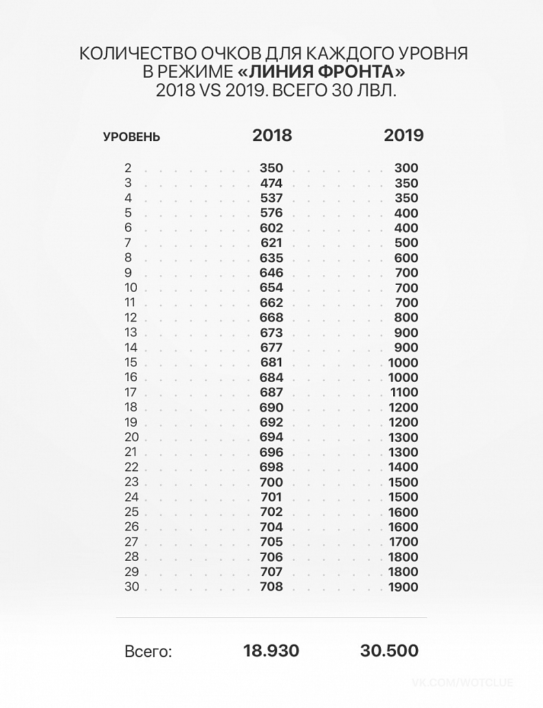 [WoT] Kolik bodů budete potřebovat pro dosažení 30 úrovně ve Frontové linii?