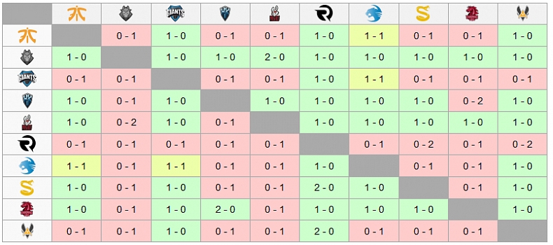 EU LCS Spring 2017 - Shrnutí 8. týdne