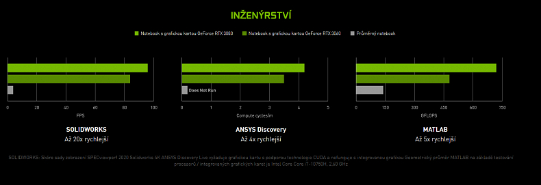 Urychlí práci s AI nebo konstrukčním softwarem. GeForce RTX není jen na hry