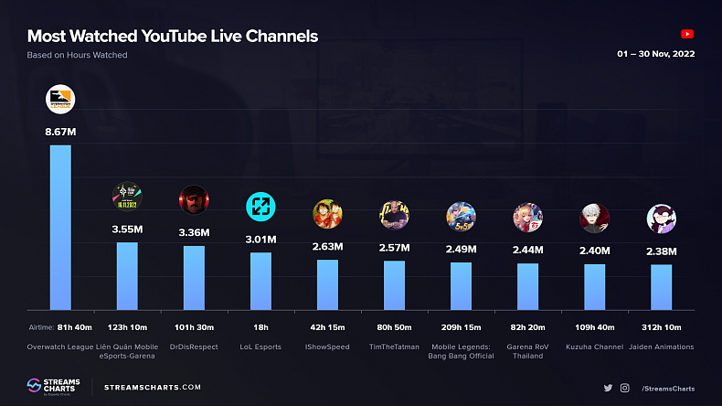 Dr Disrespect je nejsledovanějším YouTube streamerem v listopadu