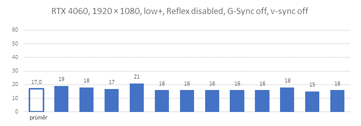 Test odezvy v Overwatch 2: jak pomůže Nvidia Reflex s latencí systému