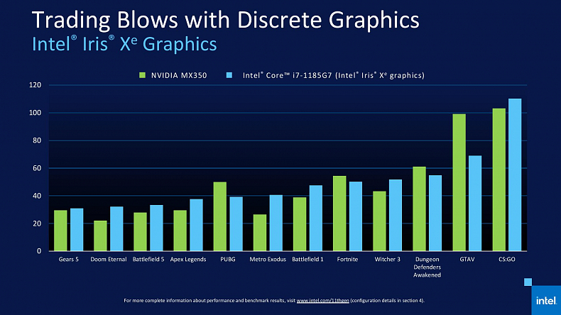 Intel představuje nové notebookové procesory s Xe grafikou