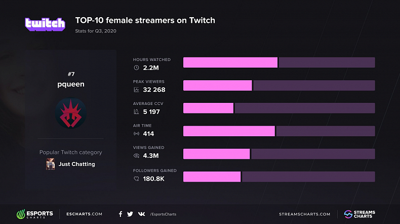 Nejsledovanější streamerky na Twitchi