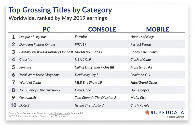 League of Legends nejvýdělečnější hrou května, Fortnite stagnuje