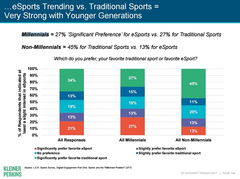 Průzkum: Američané pod 35 mají rádi esport ve stejné míře jako tradiční sporty