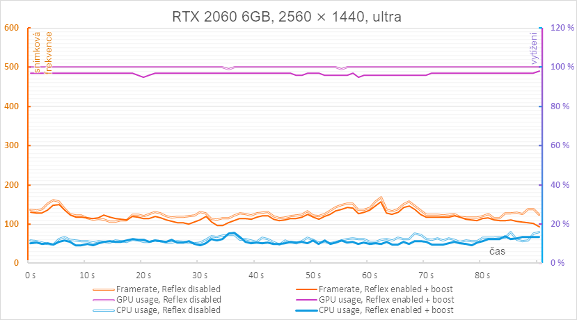 Test odezvy v Overwatch 2: jak pomůže Nvidia Reflex s latencí systému