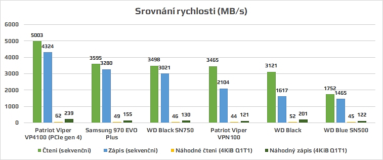 Recenze: Patriot Viper VP4100 - extrémní SSD svištící rychlostí 5.000 MB/s