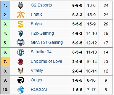 EU LCS Summer 2016 - Shrnutí 6. týdne