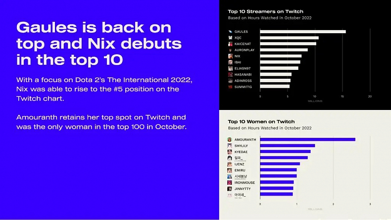 Amouranth je jedinou streamerkou mezi nejsledovanějšími tvůrci Twitche