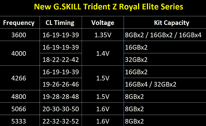 G.Skill nabídne další prémiové RAM moduly