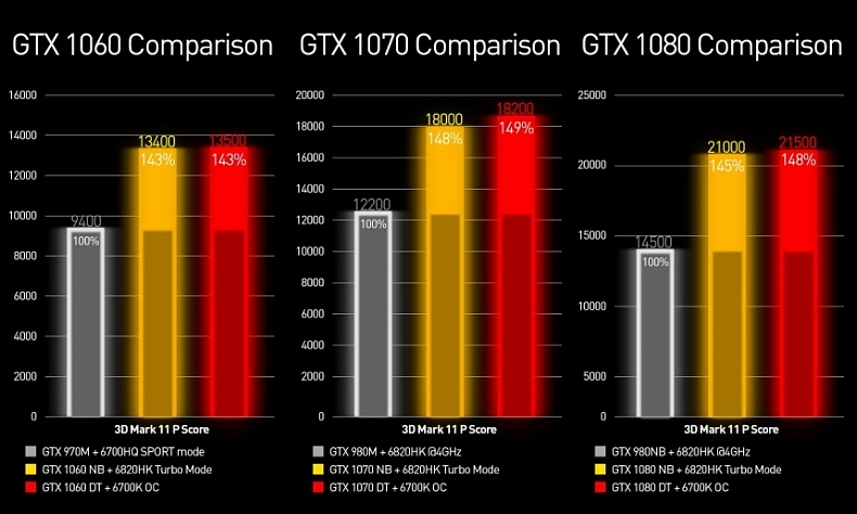 Představený notebook od MSI má rovnou dvě grafiky GeForce GTX 1070