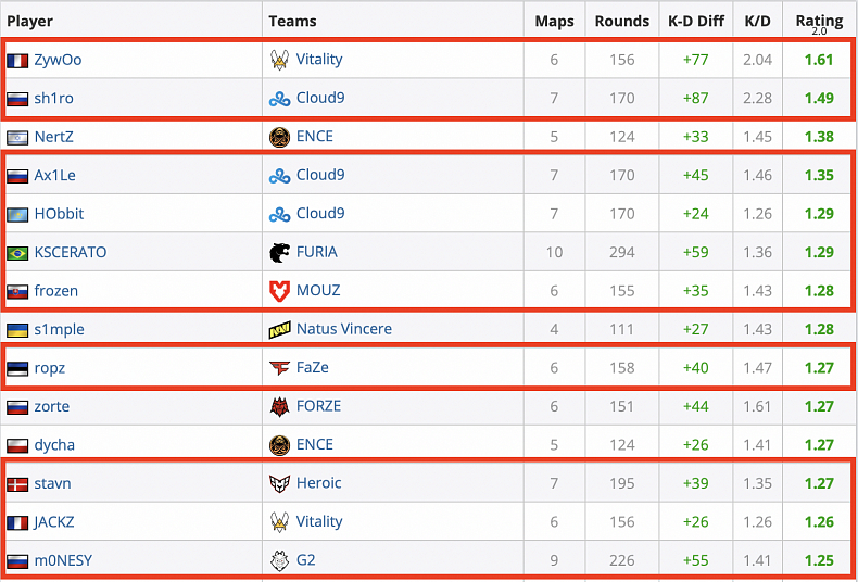 Statistikám na EPL zatím vévodí ZywOo, frozen se drží vysoko