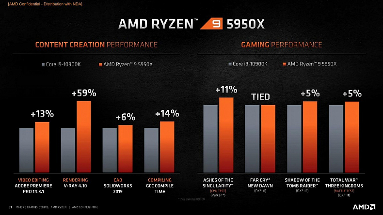 Nově představené Ryzeny slibují překonat Intel ve hrách, první grafy vypadají slibně