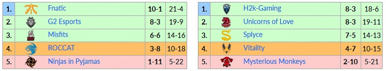 EU LCS Summer 2017 - 9. týden