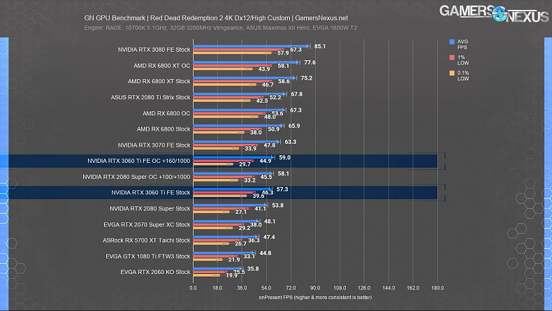 Nvidia představuje RTX 3060 Ti, výkonem předčí RTX 2080 Super