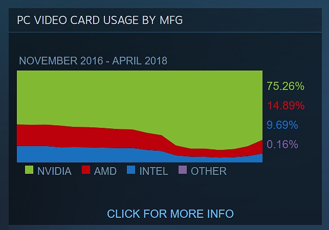 Steam data ukazují znatelný nárůst podílu AMD procesorů a grafik