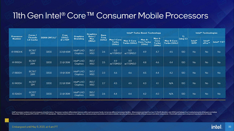 Intel nabídne u nejlepších notebooků podporu PCIe  4.0, známe přesné frekvence čipů