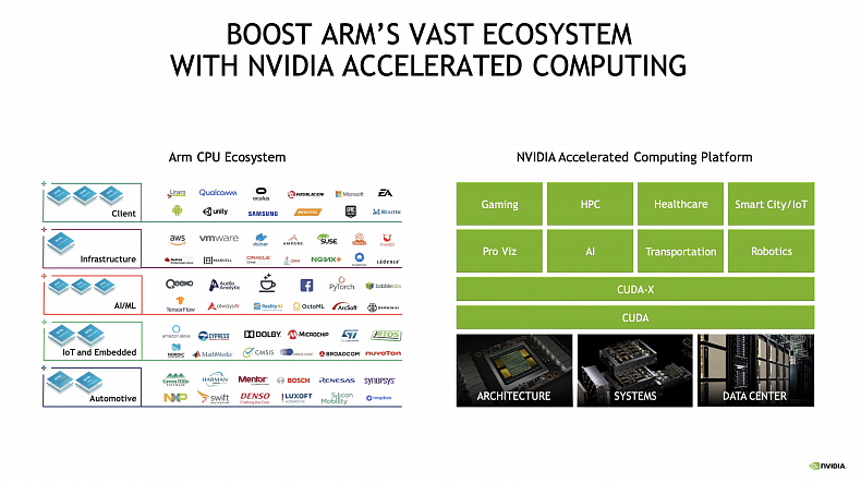 Nvidia kupuje Arm za 40 miliard dolarů