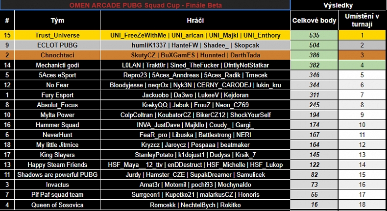 OMEN Arcade PUBG Squad Cup - představení finalistů