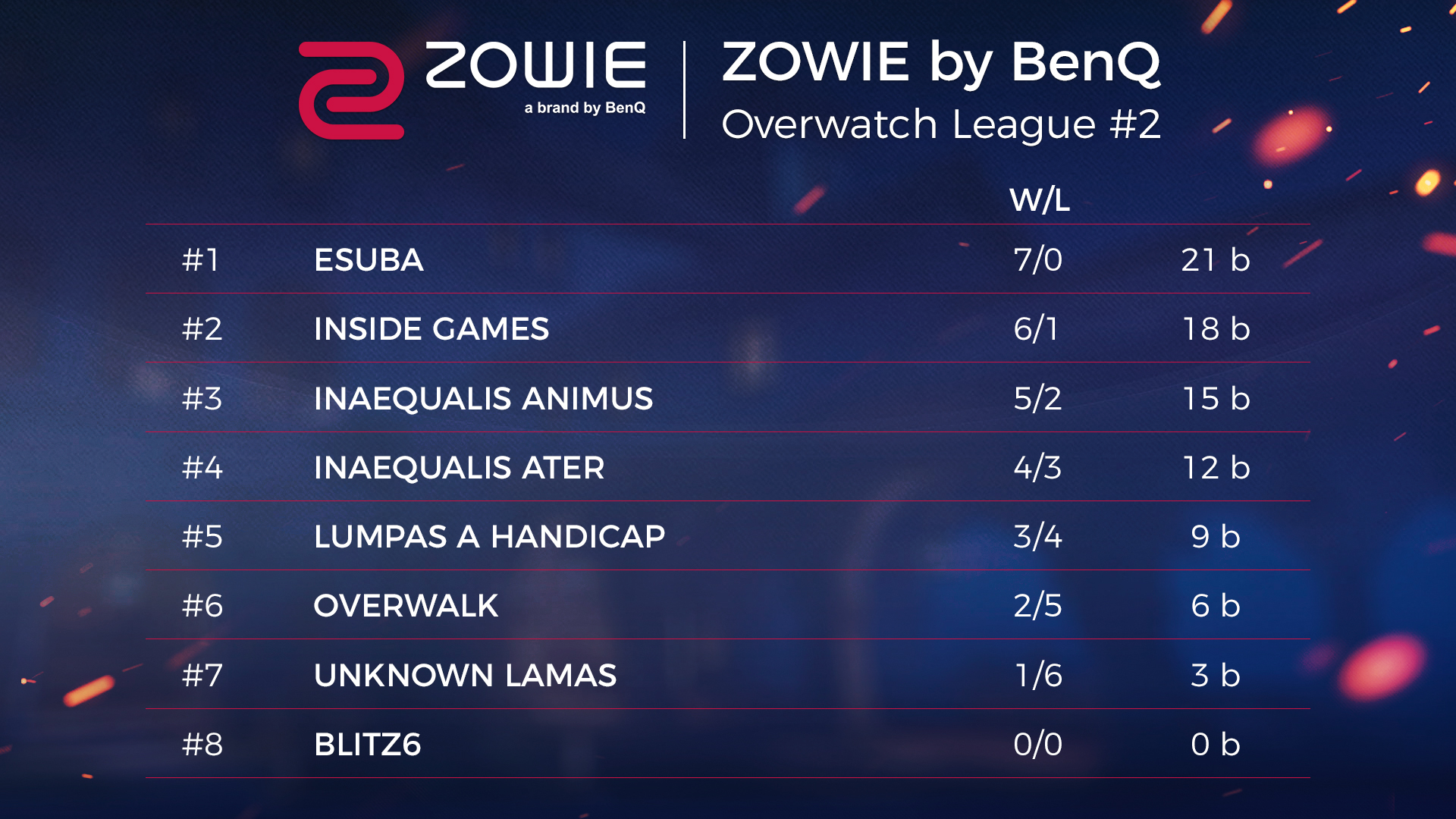 Online finále ZOWIE by BenQ Overwatch League #2 bylo ovládnuto eSubou!