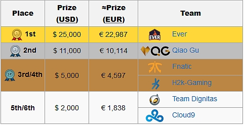 V IEM Cologne dominovaly asijské týmy