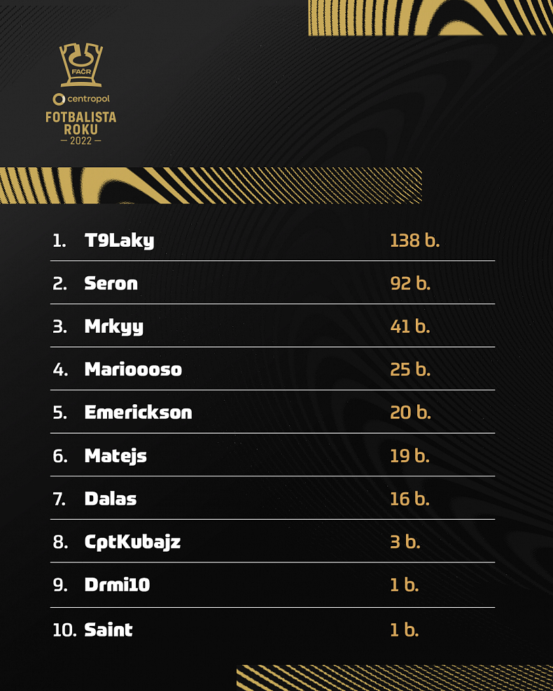 eFotbalistou roku 2022 se stal T9Laky