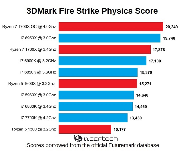 AMD Ryzen: Benchmarky ukazují možnou revoluci mezi procesory