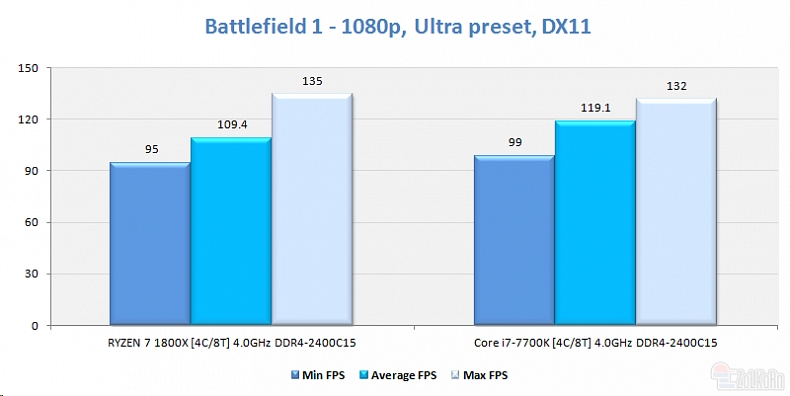 Nový benchmark naznačuje, kolik výkonu by mohl přinést Ryzen 5