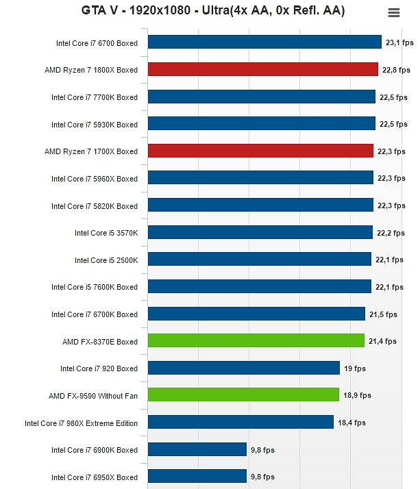 Velký souhrn: AMD Ryzen se v testech vyrovná Intelu, často s nižší cenou