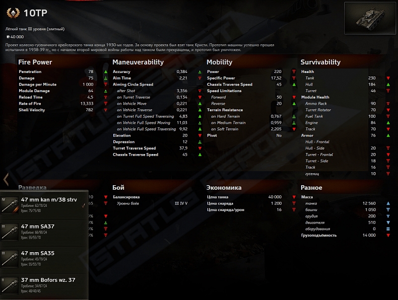 [WoT] Polské tanky tier  I-IV na Supertest serveru