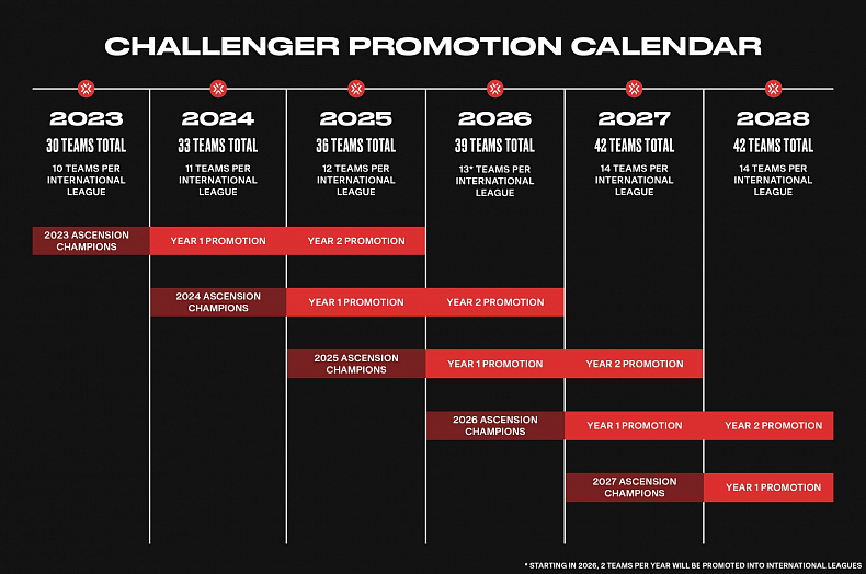 Riot Games odhaluje formát Valorant Challengers na rok 2023