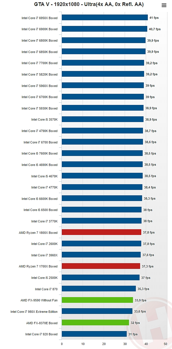 Velký souhrn: AMD Ryzen se v testech vyrovná Intelu, často s nižší cenou