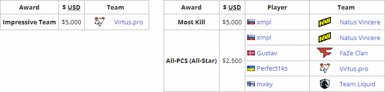 Známe vítěze PCS 5 a díky tomu i kompletní složení na šampionátu v PUBG na konci tohoto roku.